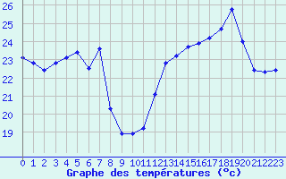 Courbe de tempratures pour Ile du Levant (83)