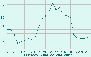 Courbe de l'humidex pour Grenoble/St-Etienne-St-Geoirs (38)