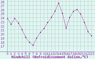 Courbe du refroidissement olien pour Toussus-le-Noble (78)