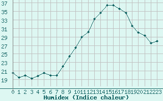 Courbe de l'humidex pour Cherbourg (50)