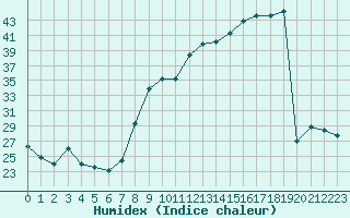 Courbe de l'humidex pour Vichy (03)