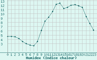 Courbe de l'humidex pour Chartres (28)