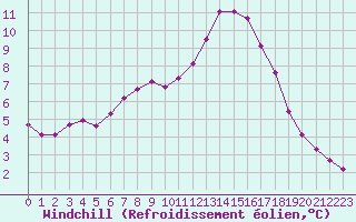 Courbe du refroidissement olien pour Montredon des Corbires (11)