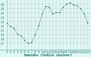 Courbe de l'humidex pour Bourges (18)