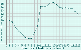 Courbe de l'humidex pour Mazres Le Massuet (09)