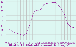 Courbe du refroidissement olien pour Cap Cpet (83)