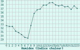 Courbe de l'humidex pour Nice (06)