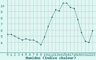 Courbe de l'humidex pour Hd-Bazouges (35)