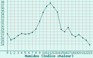 Courbe de l'humidex pour Romorantin (41)