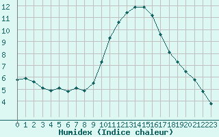 Courbe de l'humidex pour Narbonne-Ouest (11)