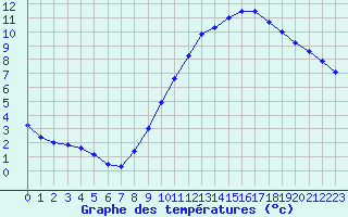 Courbe de tempratures pour Trappes (78)