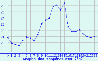 Courbe de tempratures pour Avignon (84)