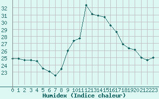 Courbe de l'humidex pour Montroy (17)