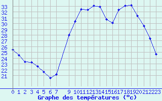 Courbe de tempratures pour Metz (57)