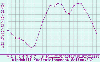 Courbe du refroidissement olien pour Metz (57)