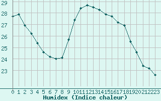 Courbe de l'humidex pour Cap Cpet (83)