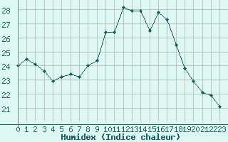 Courbe de l'humidex pour Le Talut - Belle-Ile (56)