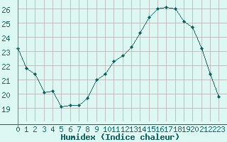 Courbe de l'humidex pour Aurillac (15)