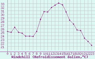Courbe du refroidissement olien pour Estoher (66)