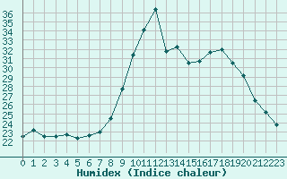 Courbe de l'humidex pour Port-en-Bessin (14)