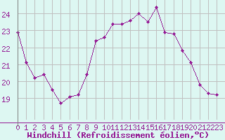 Courbe du refroidissement olien pour Cap Ferret (33)