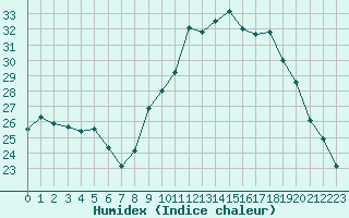 Courbe de l'humidex pour Saint-Quentin (02)