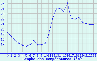 Courbe de tempratures pour Pointe de Socoa (64)