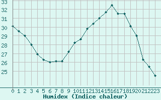 Courbe de l'humidex pour Marseille - Saint-Loup (13)