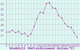 Courbe du refroidissement olien pour Leucate (11)