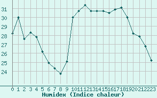 Courbe de l'humidex pour Pointe de Socoa (64)