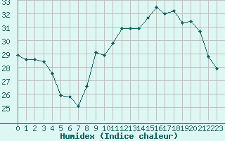 Courbe de l'humidex pour Biscarrosse (40)