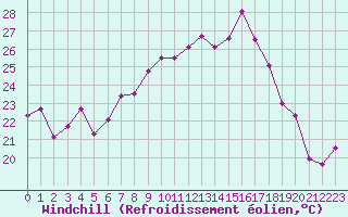 Courbe du refroidissement olien pour Porquerolles (83)