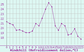 Courbe du refroidissement olien pour Le Mans (72)