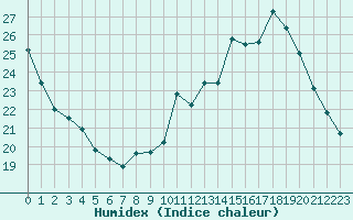 Courbe de l'humidex pour Paris - Montsouris (75)
