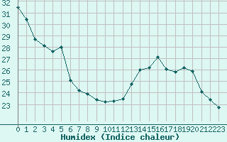 Courbe de l'humidex pour Sallanches (74)