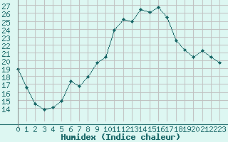 Courbe de l'humidex pour Nevers (58)