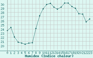 Courbe de l'humidex pour Ajaccio - Campo dell'Oro (2A)