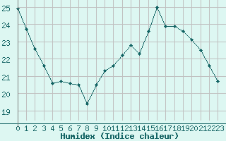 Courbe de l'humidex pour Muret (31)