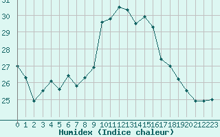 Courbe de l'humidex pour Marquise (62)