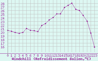 Courbe du refroidissement olien pour Troyes (10)