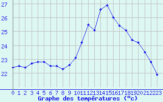Courbe de tempratures pour Bziers Cap d