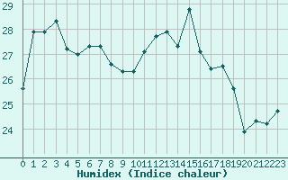 Courbe de l'humidex pour Cazaux (33)