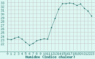 Courbe de l'humidex pour Dax (40)