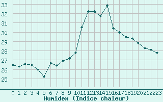 Courbe de l'humidex pour Millau (12)