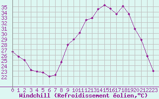 Courbe du refroidissement olien pour Colmar (68)