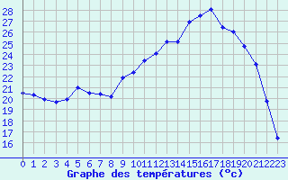 Courbe de tempratures pour Troyes (10)