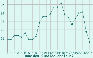 Courbe de l'humidex pour Trgueux (22)