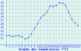 Courbe de tempratures pour Nmes - Garons (30)