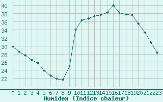 Courbe de l'humidex pour La Javie (04)