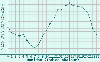 Courbe de l'humidex pour Courcouronnes (91)